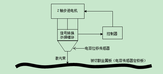 信號轉(zhuǎn)換處理模塊具體包括下面幾部分功能，如下圖所示。